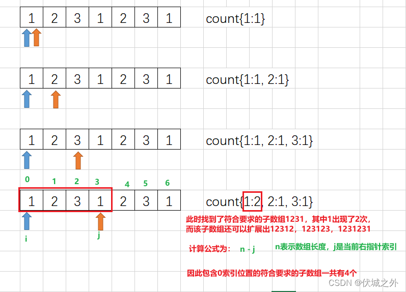 (A卷,200分)- 优雅子数组（Java & JS & Python）