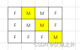 (B卷,200分)- 学生方阵（Java & JS & Python & C）