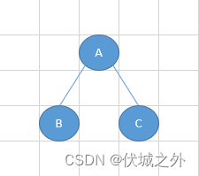 (C卷,200分)- 二叉树的广度优先遍历（Java & JS & Python & C）