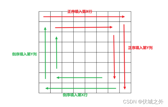 (C卷,100分)- 螺旋数字矩阵（Java & JS & Python & C）