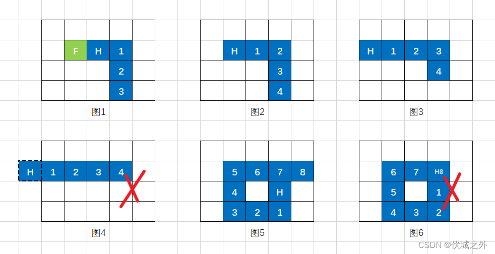 (C卷,200分)- 贪吃蛇（Java & JS & Python）