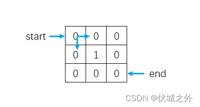 (C卷,200分)- 园区参观路径（Java & JS & Python & C）