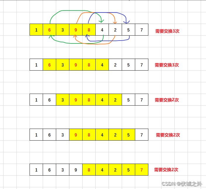 (B卷,100分)- 最少交换次数（Java & JS & Python & C）