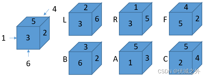 (C卷,200分)- 转骰子（Java & JS & Python）