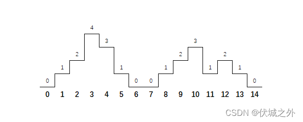 (C卷,100分)- 攀登者1（Java & JS & Python & C）