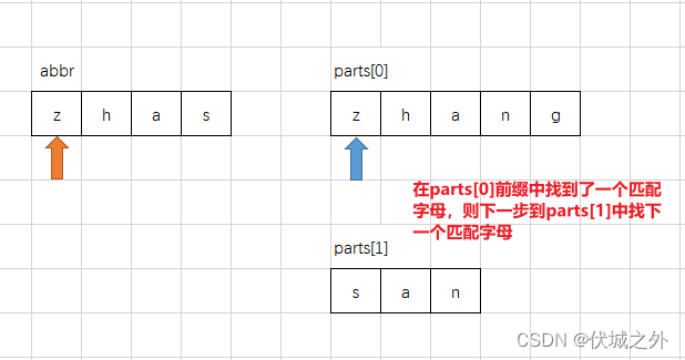 (C卷,200分)- 快速人名查找（Java & JS & Python）