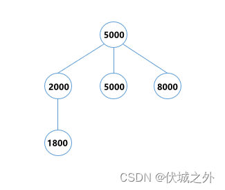 (C卷,100分)- 计算三叉搜索树的高度（Java & JS & Python & C）