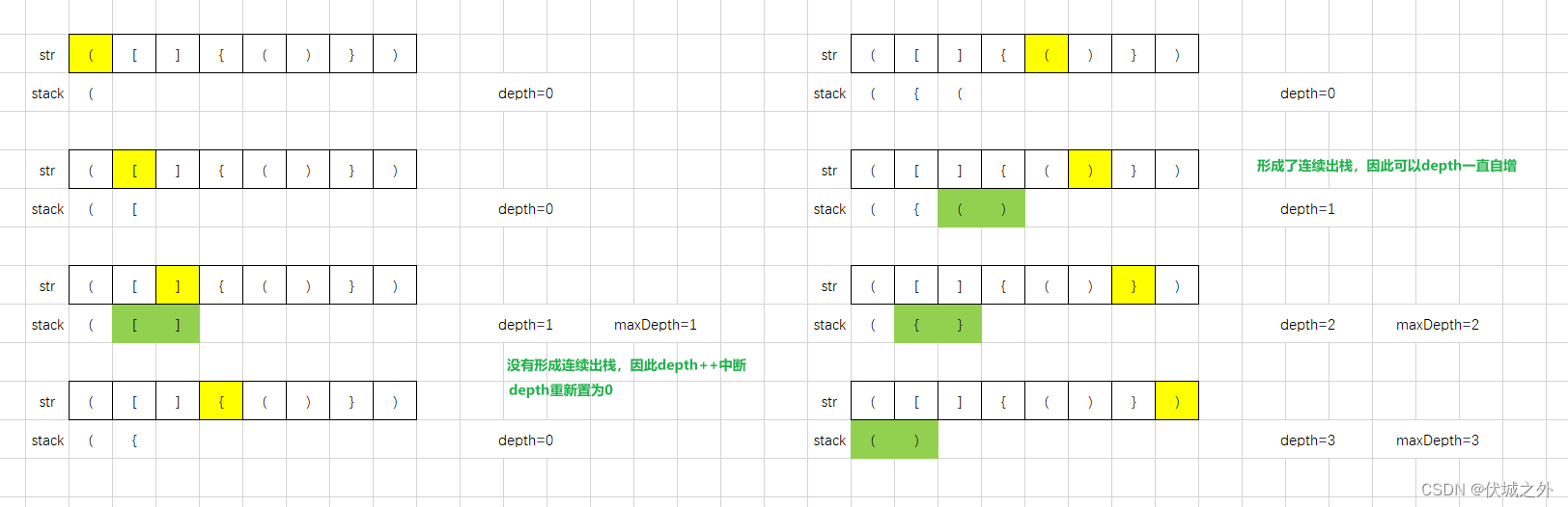 (C卷,100分)- 最大括号深度（Java & JS & Python）