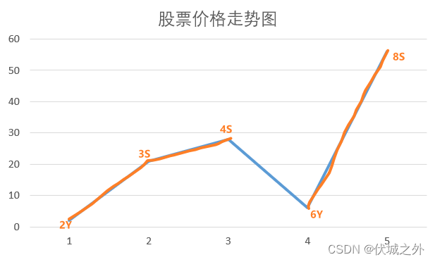 (C卷,100分)- 最大股票收益（Java & JS & Python & C）