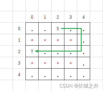 (A卷,200分)- 上班之路（Java & JS & Python）