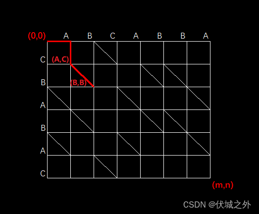 (C卷,200分)- 两个字符串间的最短路径问题（Java & JS & Python & C）