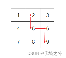 (C卷,200分)- 路口最短时间问题（Java & JS & Python & C）