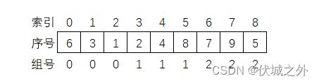 (C卷,200分)- 小朋友分组最少调整次数（Java & JS & Python & C）