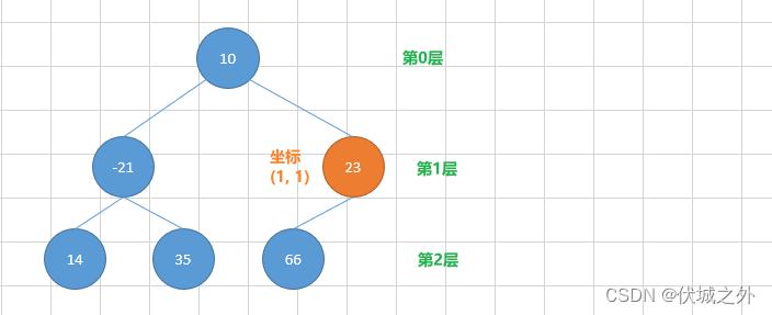 (A卷,200分)- 查找树中元素（Java & JS & Python）