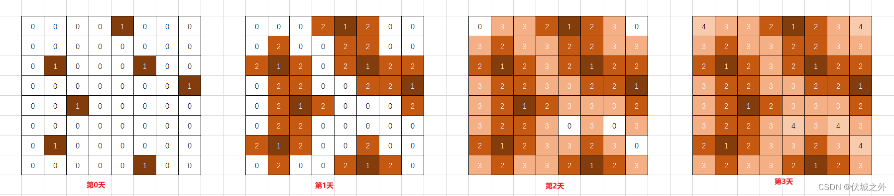 (C卷,200分)- 计算疫情扩散时间（Java & JS & Python & C）