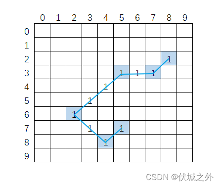 (C卷,100分)- 多段线数据压缩（Java & JS & Python & C）