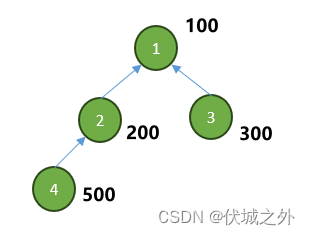 (C卷,100分)- 最富裕的小家庭（Java & JS & Python & C）