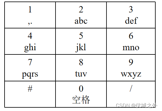 (C卷,200分)- 九宫格按键输入（Java & JS & Python）