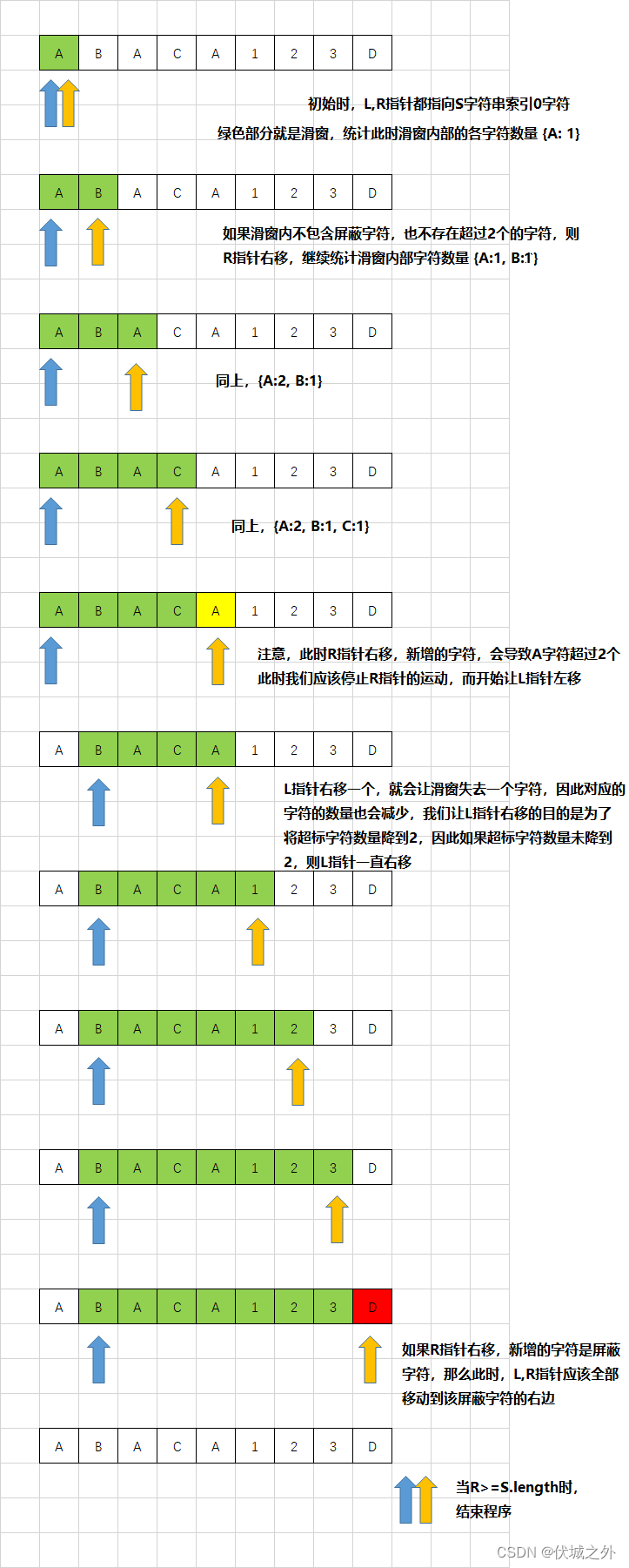 (A卷,200分)- 寻找符合要求的最长子串（Java & JS & Python）